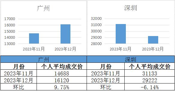 【廣深拍牌】2023年12月廣深車牌競(jìng)價(jià)結(jié)果出爐！